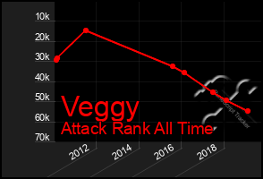 Total Graph of Veggy