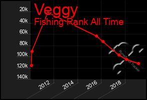 Total Graph of Veggy