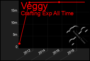 Total Graph of Veggy