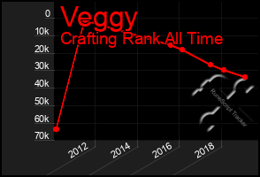 Total Graph of Veggy