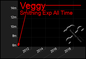 Total Graph of Veggy