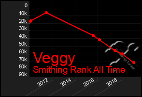 Total Graph of Veggy