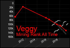 Total Graph of Veggy