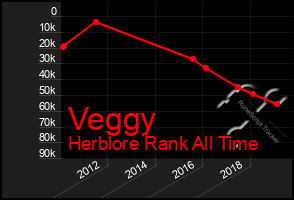 Total Graph of Veggy