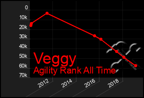 Total Graph of Veggy