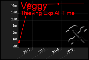 Total Graph of Veggy