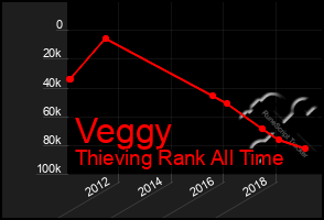 Total Graph of Veggy