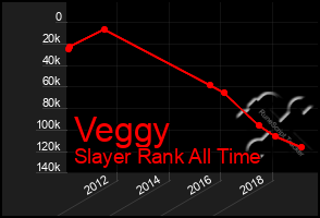 Total Graph of Veggy