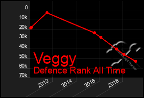 Total Graph of Veggy