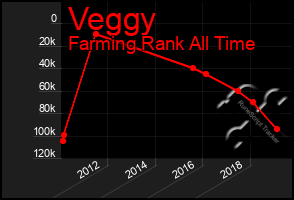 Total Graph of Veggy