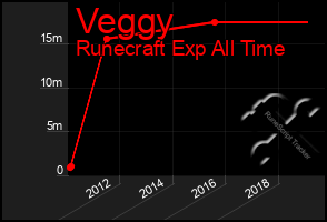 Total Graph of Veggy