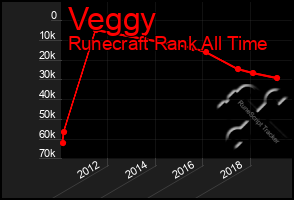 Total Graph of Veggy