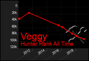 Total Graph of Veggy