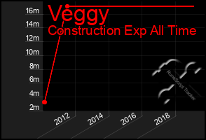 Total Graph of Veggy