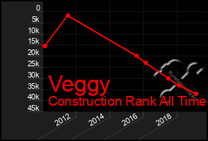 Total Graph of Veggy