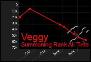 Total Graph of Veggy