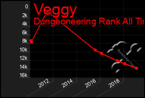 Total Graph of Veggy