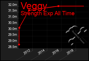 Total Graph of Veggy