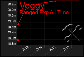 Total Graph of Veggy