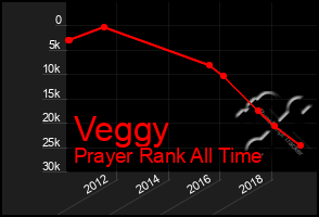 Total Graph of Veggy