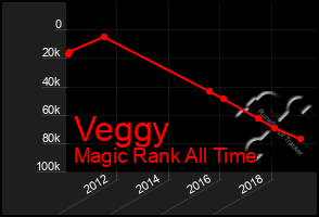 Total Graph of Veggy