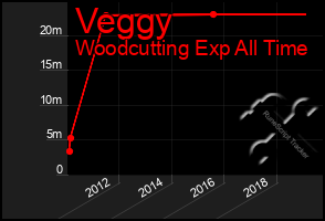 Total Graph of Veggy