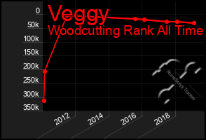 Total Graph of Veggy