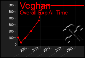 Total Graph of Veghan