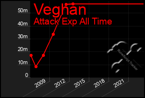 Total Graph of Veghan