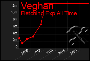 Total Graph of Veghan