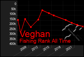 Total Graph of Veghan