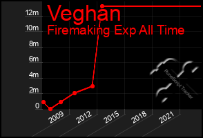 Total Graph of Veghan