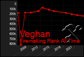 Total Graph of Veghan