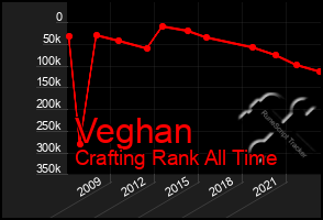 Total Graph of Veghan