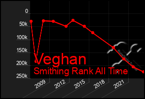 Total Graph of Veghan