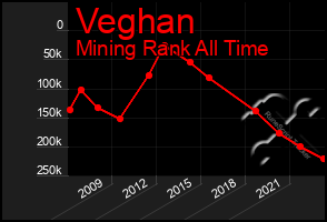 Total Graph of Veghan