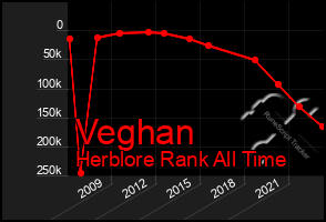 Total Graph of Veghan