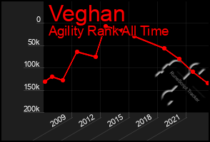 Total Graph of Veghan