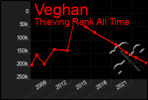 Total Graph of Veghan