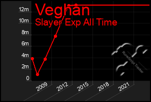 Total Graph of Veghan