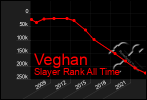 Total Graph of Veghan