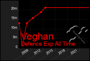 Total Graph of Veghan