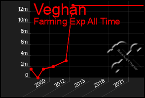 Total Graph of Veghan