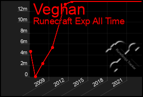 Total Graph of Veghan