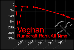 Total Graph of Veghan