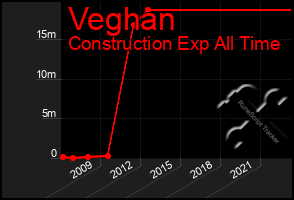 Total Graph of Veghan