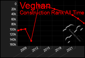 Total Graph of Veghan