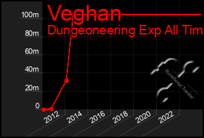 Total Graph of Veghan