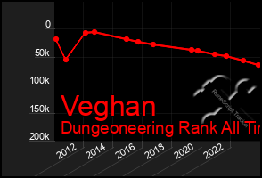 Total Graph of Veghan