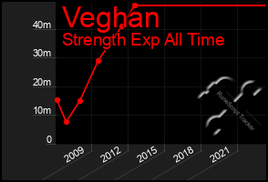 Total Graph of Veghan